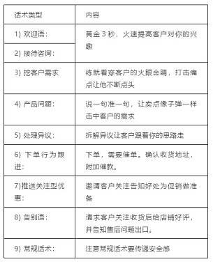 簡單復(fù)制就能用！9種精英淘寶客服話術(shù)-助你售前轉(zhuǎn)化翻倍！